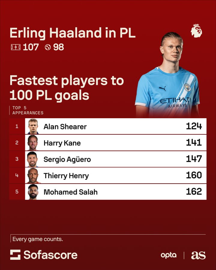 Sofascore Haaland
