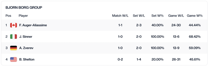 Clasificación del grupo Bjorn Borg