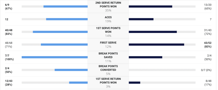 Las estadísticas del partido