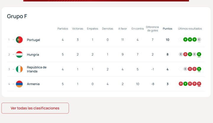 A Portugal solo le vale puntuar