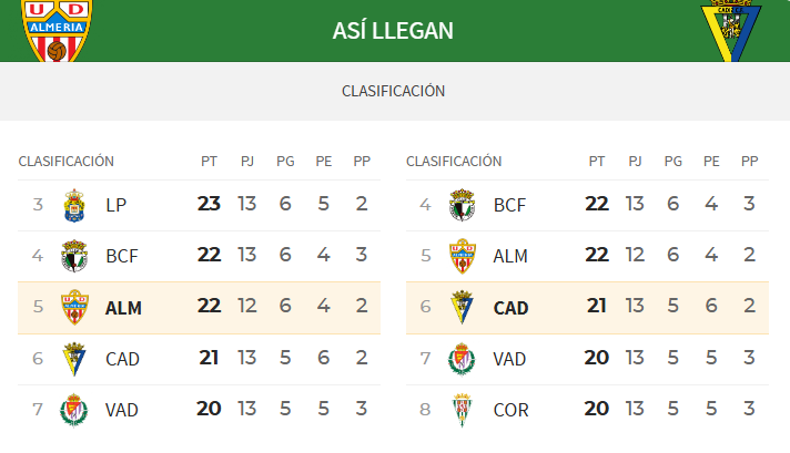 Clasifiación Almería y Cádiz