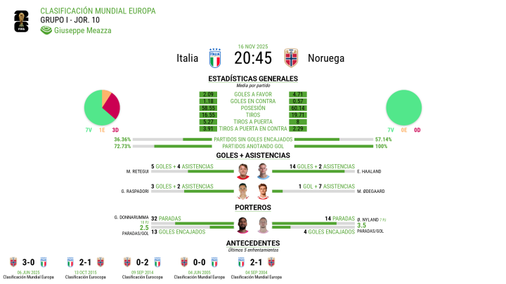 Estadísticas previas del partido