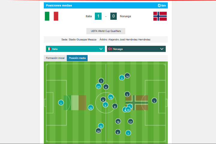 Italia ataca, Noruega defiende