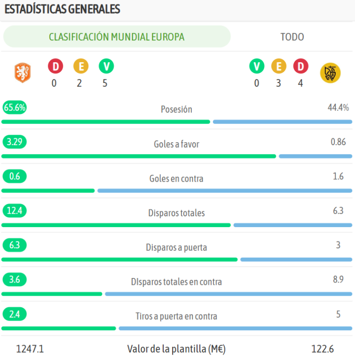 La comparativa de ambos equipos, en la previa del encuentro