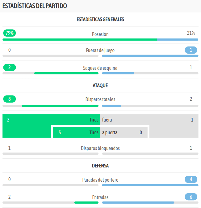 Las estadísticas del encuentro al descanso