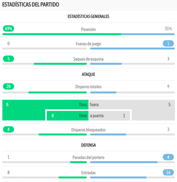 Las estadísticas al final del encuentro