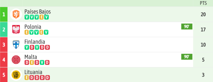 Así queda la clasificación de este Grupo G