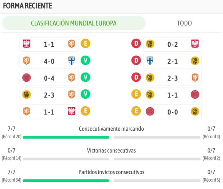 Los últimos resultados de ambos equipos
