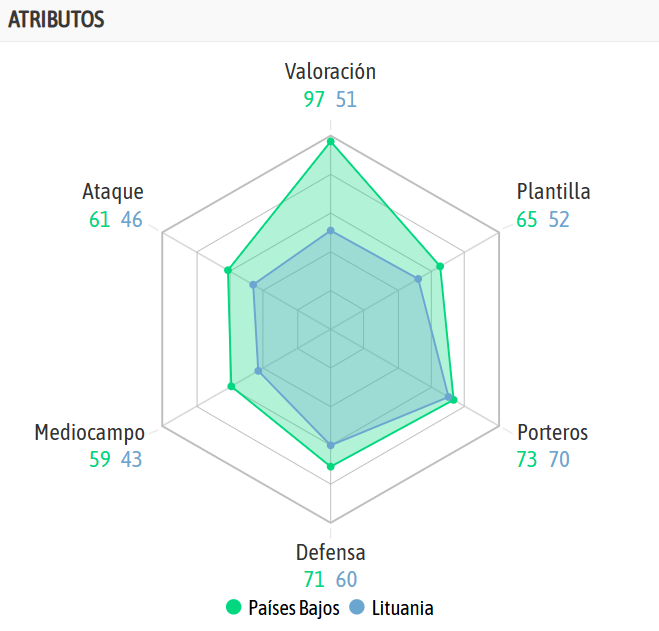 La comparativa de ambos equipos según la IA de BeSoccer