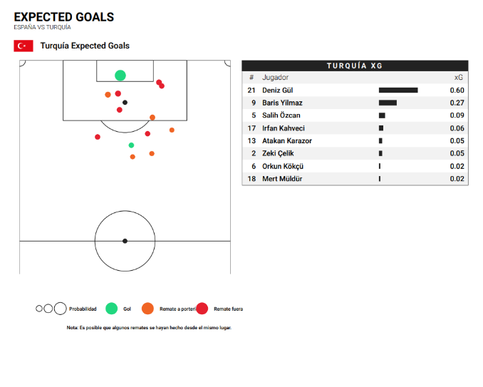 xG de Turquía