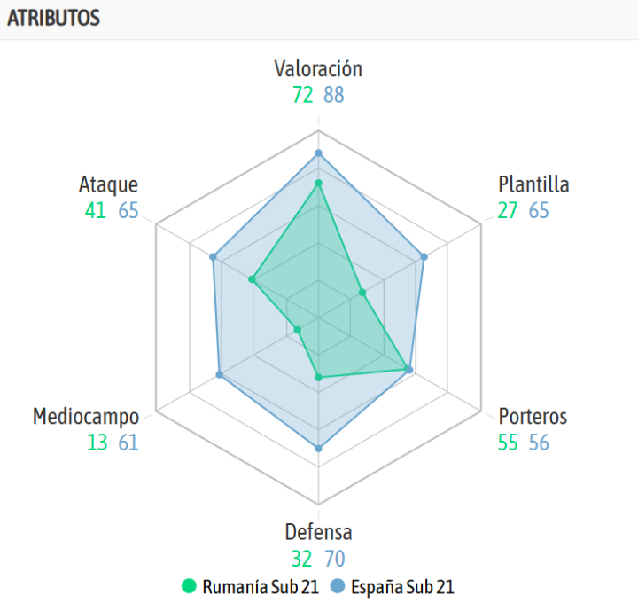 La comparativa de ambos equipos, según la IA de BeSoccer