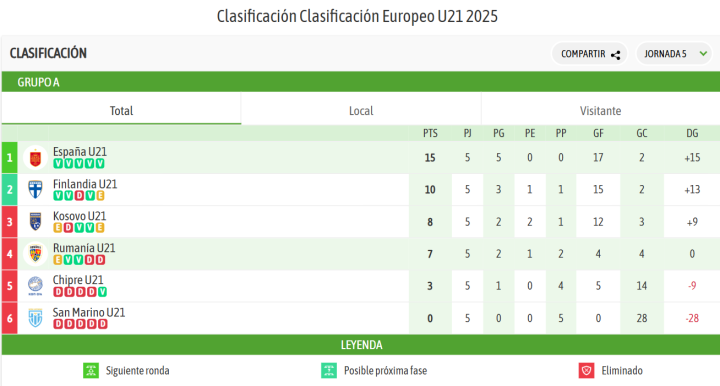 Y así queda la clasificación del Grupo A