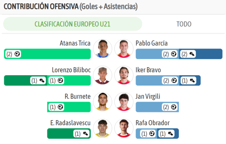 Las mayores contribuciones ofensivas en ambos lados