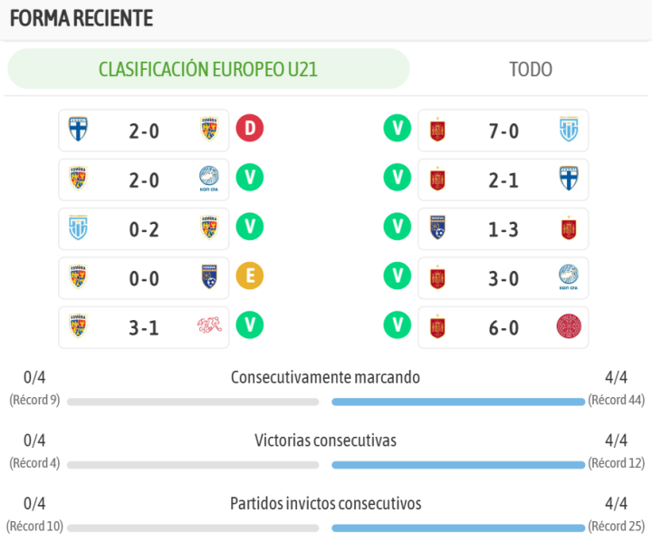 Los últimos resultados de Rumanía y España