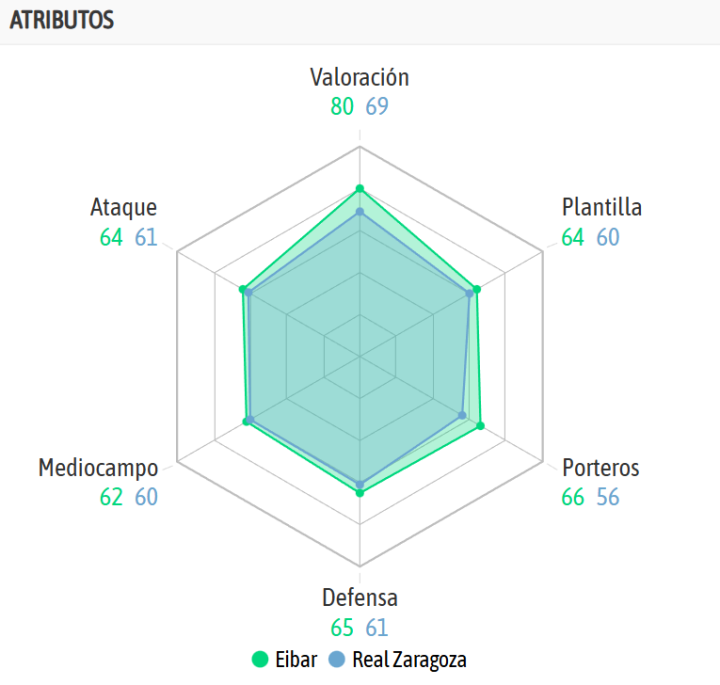 La comparativa de ambos equipos, según la IA de BeSoccer