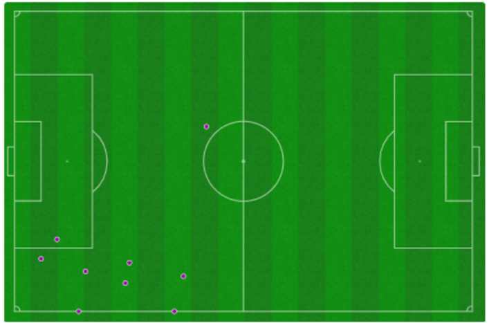 Mapa de toques de Nahuel Molina