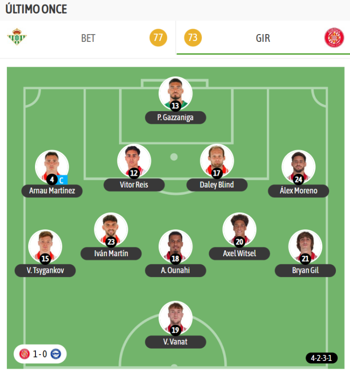 Y el último once del Girona
