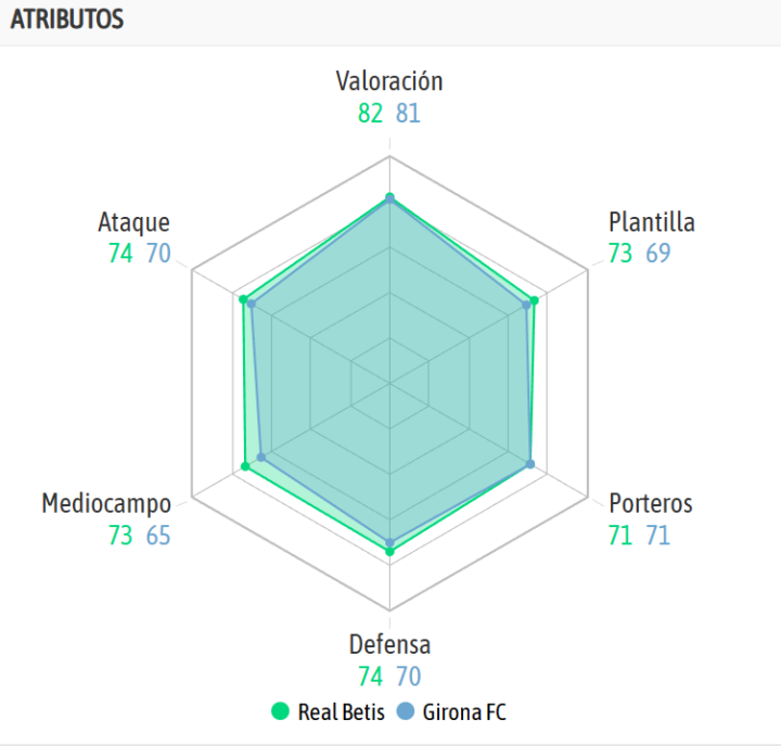 La comparativa de ambos equipos según la IA de BeSoccer