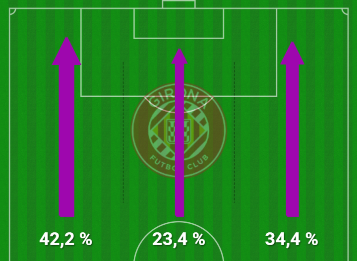 El Girona, todo a la banda de Bellerín