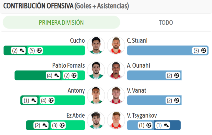 Las mayores contribuciones ofensivas en ambos lados