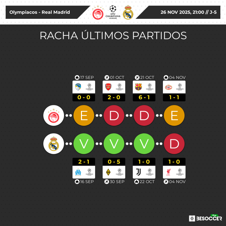 Primeras cuatro jornadas de Olympiacos y Real Madrid en Champions.