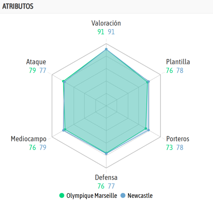La comparativa de ambos equipos, según la IA de BeSoccer