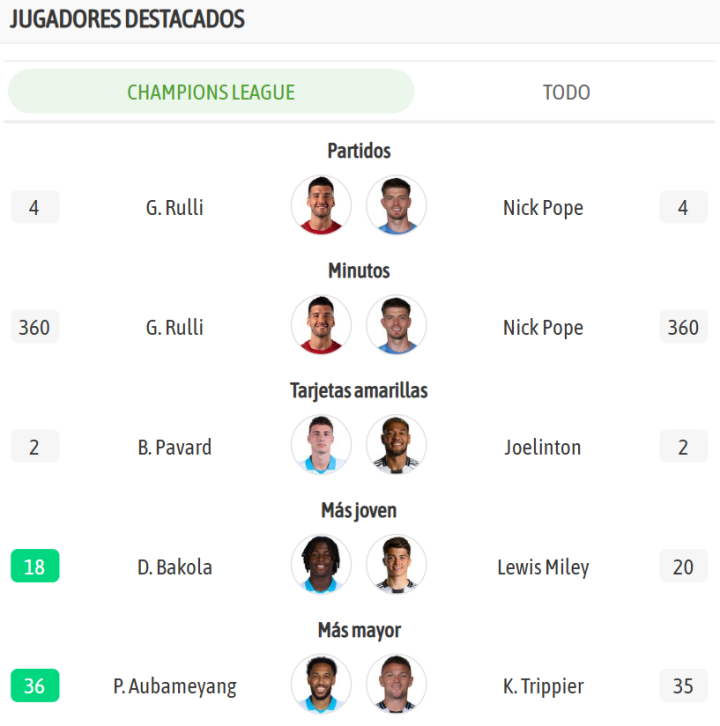 Los jugadores más destacados en ambos equipos