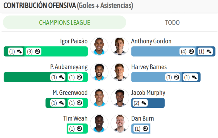 Las mayores contribuciones ofensivas de ambos equipos