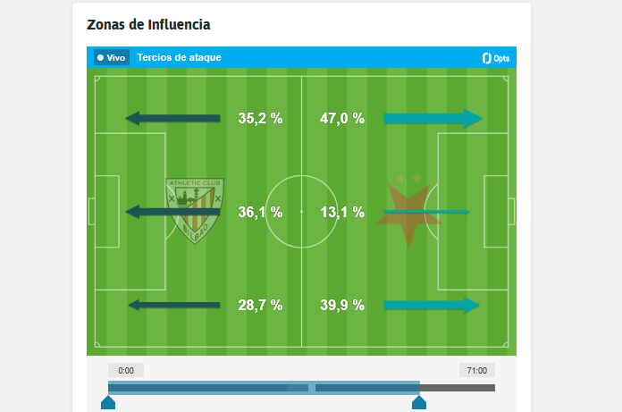 Zonas de ataques de los equipos (71')