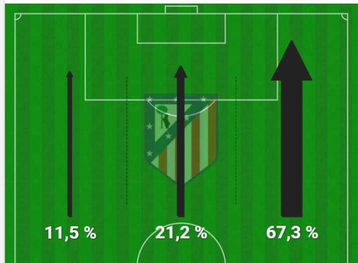 Gráfico ataques Atletico
