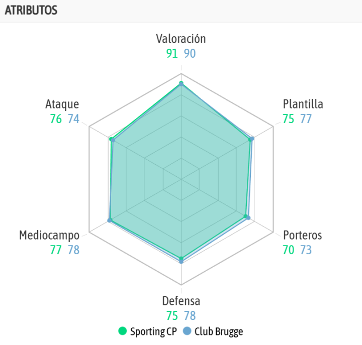 La comparativa de ambos equipos según la IA de BeSoccer