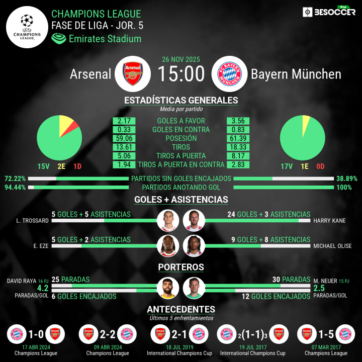 El mano a mano entre Arsenal y Bayern