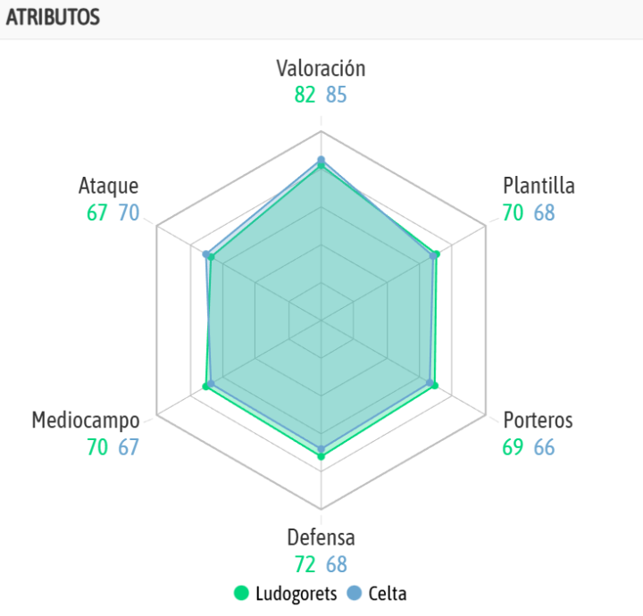 La comparativa de ambos equipos, según la IA de BeSoccer