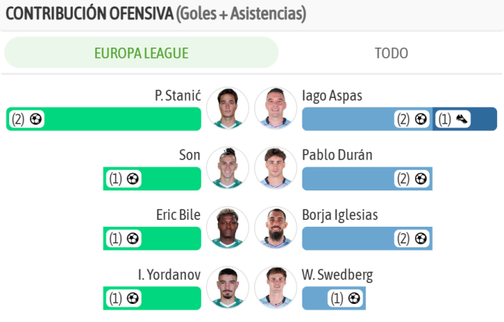 Las mayores contribuciones ofensivas en ambos lados