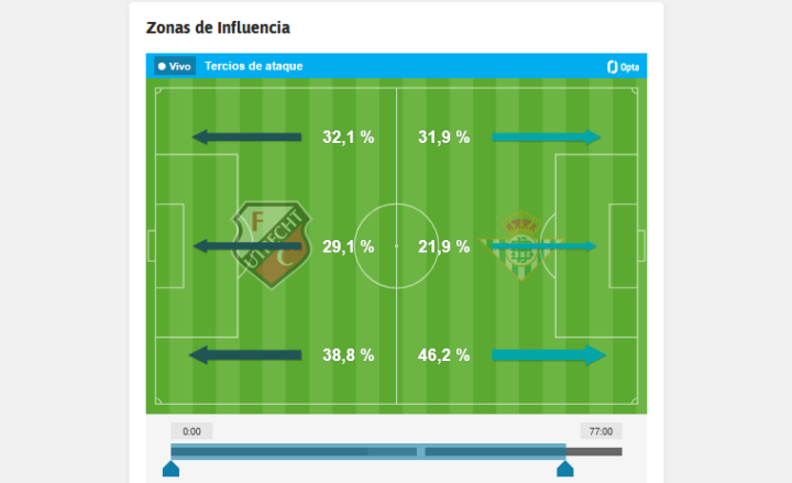 ¿Por dónde ataca cada uno? (77')