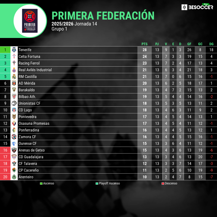 Clasificación Grupo 1 de Primera Federación