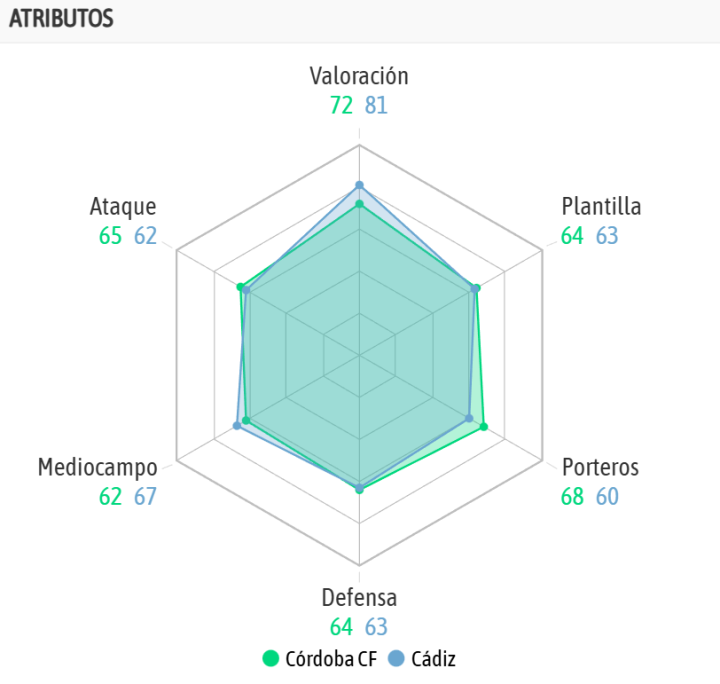 La comparativa de ambos equipos, según la IA de BeSoccer