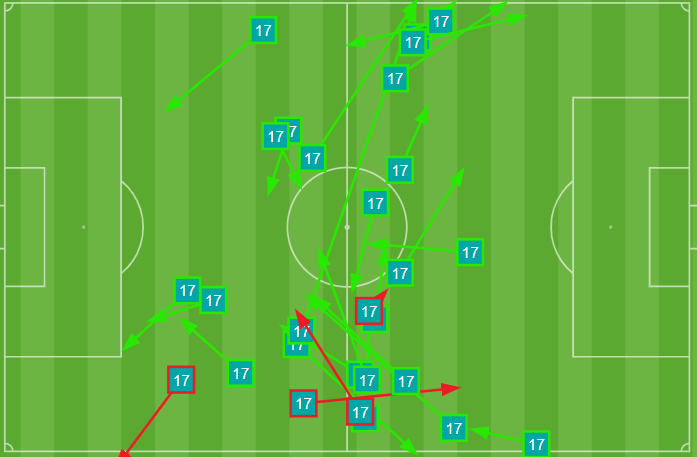 Pases de Unai López durante la primera parte