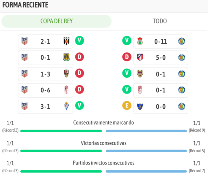 Los últimos resultados de ambos equipos