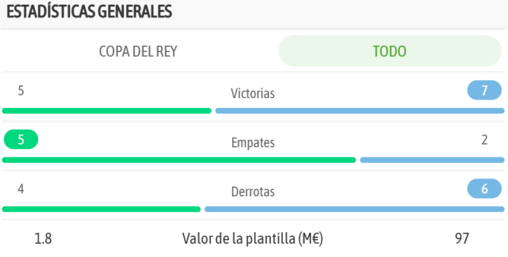 Y las estadísticas generales de ambos conjuntos, H2H