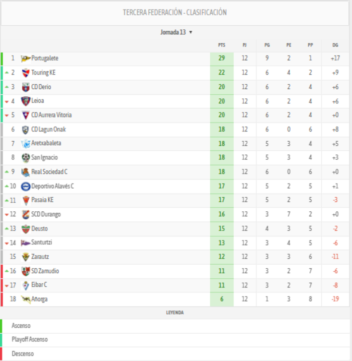 El Portugalete, líder en tercera