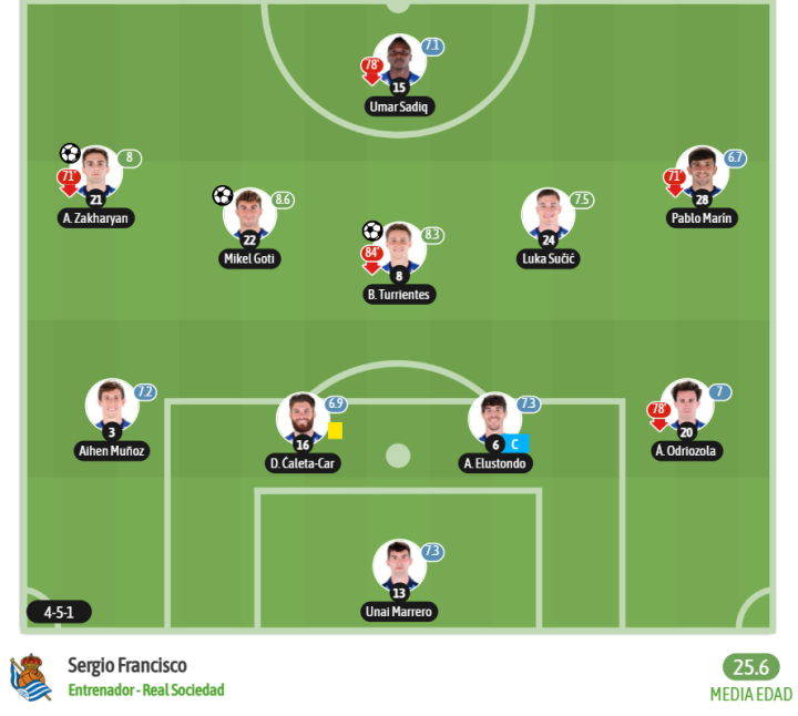 El último once copero de la Real, ante el Negreira