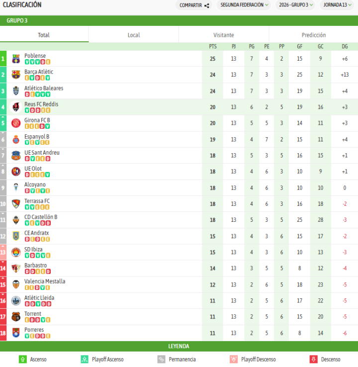 El Reus, con colchón