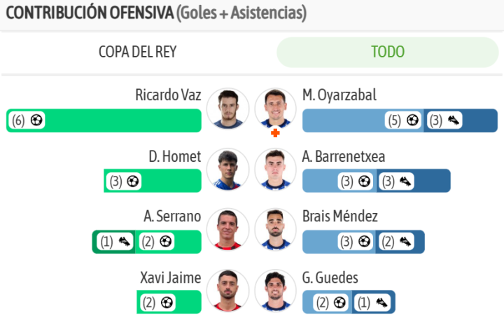 Y las moyres contribuciones ofensivas de ambos equipos