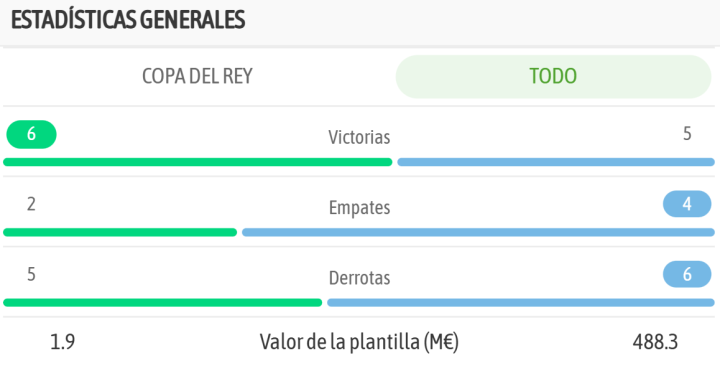 La comparativa de ambos equipos, en la previa del encuentro