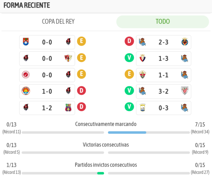 Los últimos resultados de ambos equipos