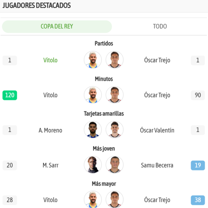 Y los jugadores más destacados de los dos equipos