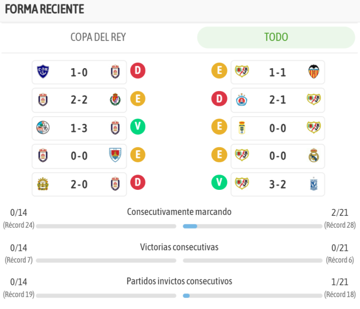 Los últimos resultados de ambos equipos