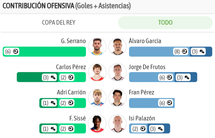 Las mayores contribuciones ofensivas de ambos lados