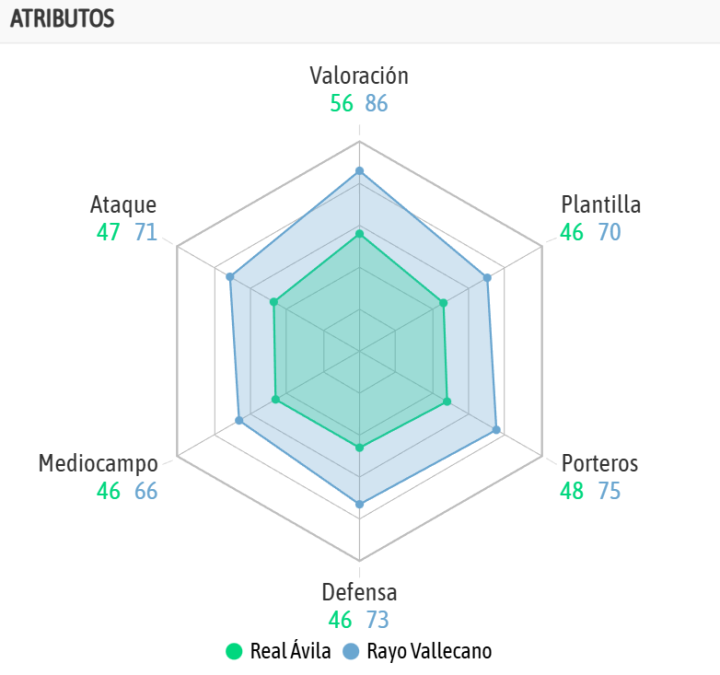 Y la comparativa de ambos equipos según la IA de BeSoccer
